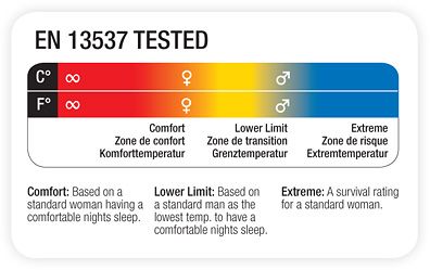 Что такое Европейский стандарт спальных мешков EN13537