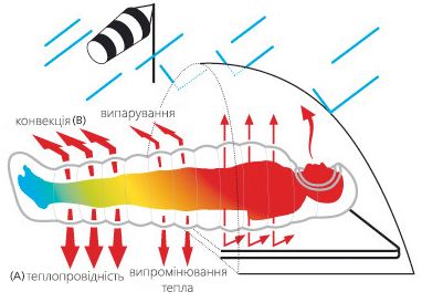 Как правильно использовать спальный мешок
