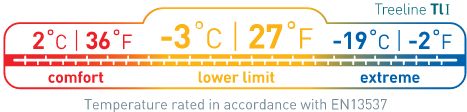 Sea To Summit Treeline TLI temperature