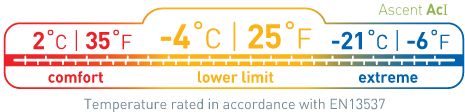 Sea To Summit Ascent AcI temperature