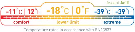 Sea To Summit Ascent AcI temperature