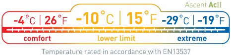 Sea To Summit Ascent AcI temperature